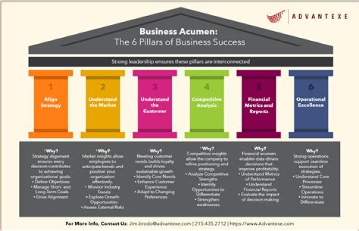 A Journey Into Business Acumen And Financial Success